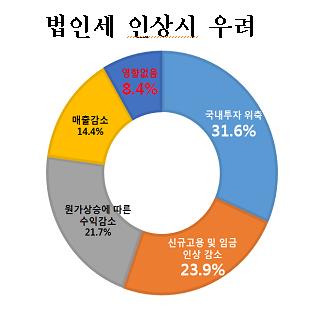 기업 87% 