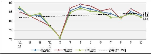11월 中企 경기전망 하락…
