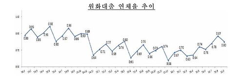 대기업 대출연체율 또 최고…한진해운 법정관리 여파