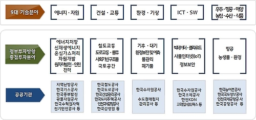 30개 공공기관 내년 1조3천억 R&D 투자