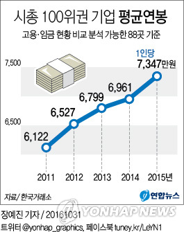 시총 100위권 기업 평균연봉 7천347만원…4년 새 20% 늘었다