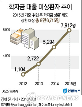 취업해도 학자금 못갚는 '흙수저' 젊은이들…3년새 8배 급증