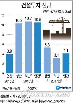 금융당국, 건설업 취약요인 점검 나선다