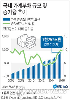가계부채 무섭게 늘어난다…
