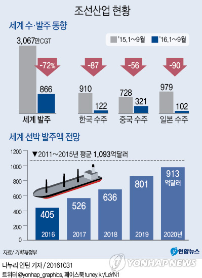 정부 