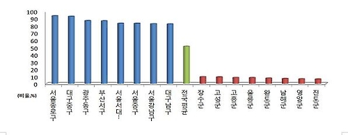 이마트 트레이더스, 연매출 1조원 돌파