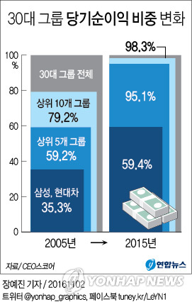 상위 5개 그룹, 30대 그룹 순이익의 95% 점했다