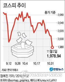 '내우외환' 코스피 1,970선 추락…코스닥도 3%대 급락