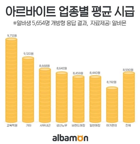 알바생 21% 
