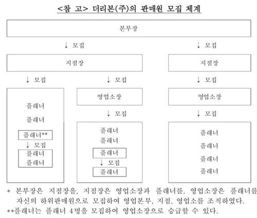 공정위, 다단계 불법 영업한 상조업체 더리본에 시정명령