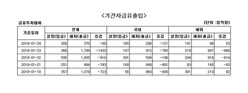 국내 주식형 펀드서 10거래일째 자금 순유출