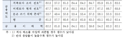 한국 금융이해력 OECD 평균 이하…청년·노년층, 저소득층 취약