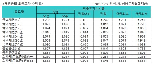 국고채 금리 일제히 상승…3년물 연 1.820%