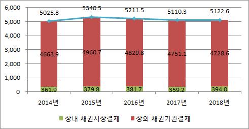 작년 예탁원 통한 채권결제대금 5천123조원…0.2% 증가