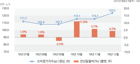 12월 서울소비경기지수 4.3% 상승…백화점·숙박업 호조