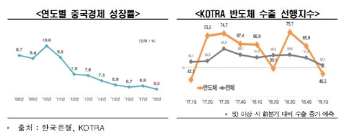 기업 경기전망 금융위기 이래 10년만에 최악…