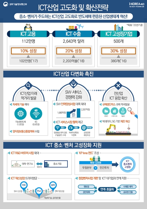 ICT 산업진흥·인력양성에 올해 최고 3조2천억원 투자