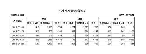 국내 주식평 펀드서 12거래일째 자금 순유출