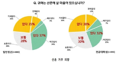 청년 37% 