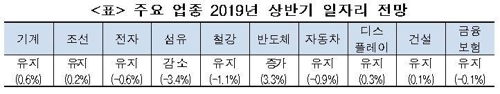 올해 상반기 일자리 늘어날 업종은 '반도체'뿐