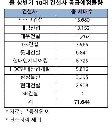 상반기 10대 건설사 7만여가구 분양 예고…