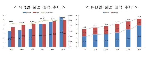 작년 주택 인허가 55만4천가구…부동산시장 위축에 15.2% 감소