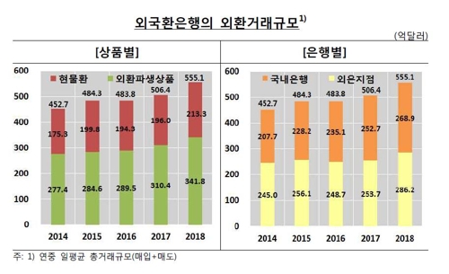 무역 늘고 美금리 올려서…작년 하루평균 외환거래 역대최대