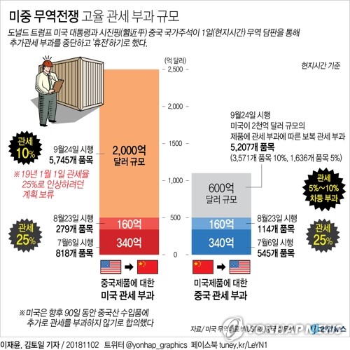 미중 장관급 무역협상 오늘 개시…관세전쟁 마침표 찍을까