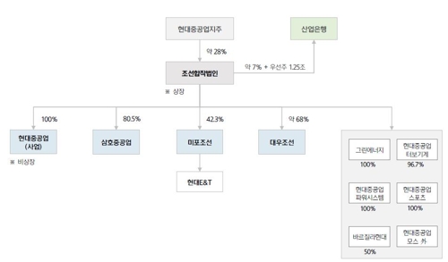 현대중공업, 물적분할…'중간지주사와 사업법인'으로 나눠(종합)