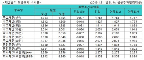 '비둘기' FOMC에 국고채 금리 일제히 하락