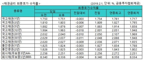 국고채 금리 일제히 하락…3년물 연 1.803%