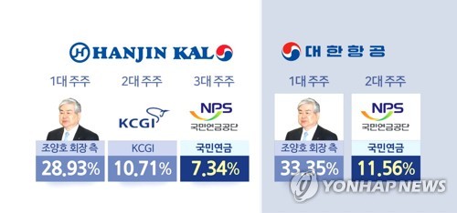 국민연금, 한진칼에 '제한적 경영참여'…대한항공은 제외(종합2보)