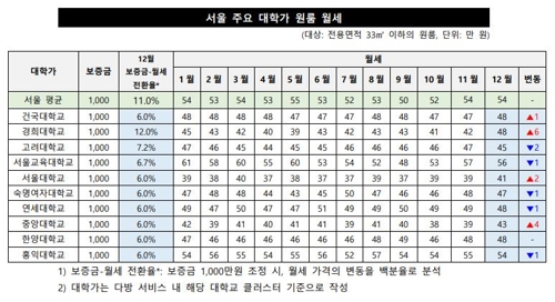 서울 대학가 원룸 평균 월세는 보증금 1천만원에 54만원