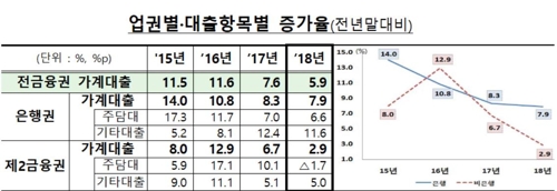 은행과 규제差 줄이자 2금융권 가계대출 증가율 2.9%로 '뚝'