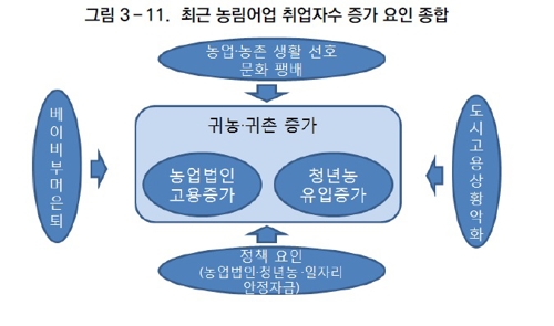 농어업취업자 수 20년만에 증가세…당분간 유입 지속 전망
