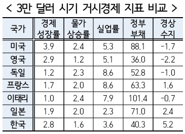 소득 3만불 돌파때 성장률 견줘보니 