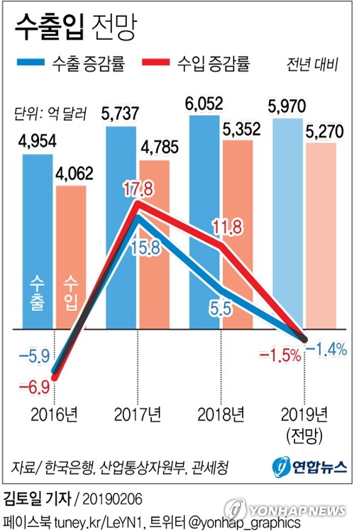 한은 올해 수출액 증가율 -1.4% 전망…3년만의 감소 우려