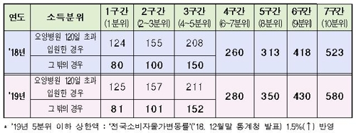 소득상위 의료비 본인부담상한 12만∼57만원↑…