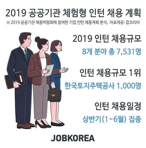 공기업 체험형 인턴 7천500여명 선발…LH 1천명·한전 900명