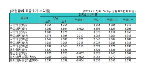 국고채 금리 혼조세…3년물 연 1.801%