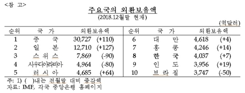 1월 외환보유액 4천55억달러 '사상최대'…달러 약세 영향