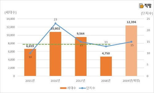 이달 전국 1만2천여가구 일반분양…수도권 대단지 집중