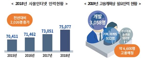 작년 사물인터넷업체 매출 8조6천억원…18.6% 증가
