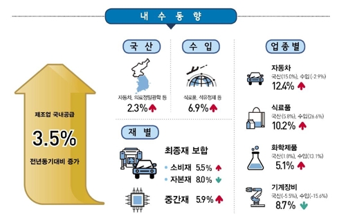 제조업공급 역대 첫 감소…
