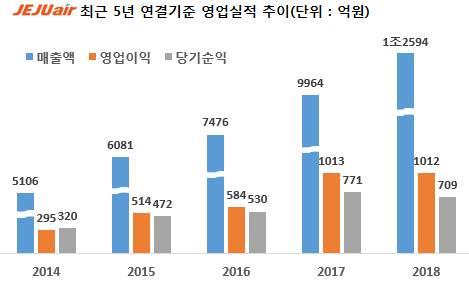 제주항공, 매출 1조원·영업익 1천억원 시대…