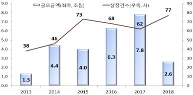 지난해 IPO 규모 66.6% 감소…'대어급' 철회 영향 커