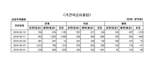 국내 주식형 펀드에 사흘 만에 자금 순유입