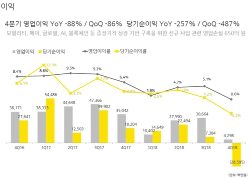 카카오 작년 영업익 730억원…전년 대비 56% 감소(종합)