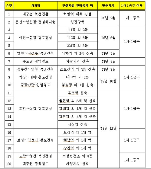 철도공단, 올해 건축 분야 건설사업 관리용역 20건 발주한다