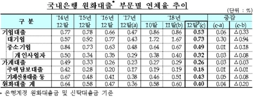 성동조선 채권 상각하자 은행 대기업 연체율 0.94%p↓